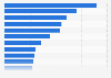 Average retail price of grocery foods in New Zealand as of November 2024, by commodity (in New Zealand dollars)