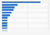 Largest media industry layoffs worldwide as of December 2023, by number of employees