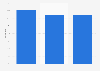 Distribution of digital video game users in Canada in 2021, by income