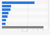 Usage of social media for brand research in Indonesia as of the 3rd quarter of 2023, by platform type