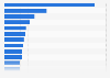 Estimated spend on advertising in Australia in 2022, by industry (in million Australian dollars) 