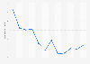 Monthly number of Tinder app downloads in Singapore in 2023 (in 1,000s)