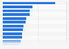 Leading cryptocurrencies ranked by brand awareness in the United States in 2023