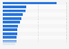 Leading cryptocurrencies ranked by brand awareness in the United Kingdom in 2023