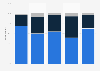 Number of coffees consumed in Poland in 2022, by age