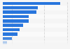 Most purchased second-hand products online in Sweden in 2nd quarter 2023, by category