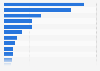 Distribution of brand recognition of major private brands in Japan as of October 2022