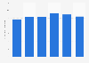 Average time spent daily listening to music via streaming services in Indonesia from 2nd quarter 2018 to 3rd quarter 2023 (in hours and minutes)