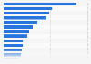 Commonly bought private label product categories in Japan as of October 2022