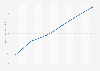 Video game average revenue per user (ARPU) in Canada from 2019 to 2029 (in U.S. dollars)