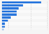 Share of petroleum exports from Malaysia in 2021, by country of destination