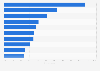 Types of video content consumed online each week by internet users in Indonesia as of 3rd quarter 2023