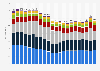 Annual share of world imports imported by the European Union broken down by product groups from 2002 to 2023