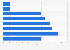 Most popular time to stream music on weekdays in Indonesia in the 2nd half of 2023