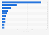 Countries with the largest solar capacity under construction in Europe as of Junie 2024 (in megawatts)