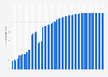 Number of subscribers of Félix Lengyel's Twitch channel xQc from January 2020 to October 2024 (in millions)