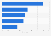 Public opinion on select issues as biggest health problems facing people in Chile as of 2024