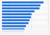 Areas in which companies are using artificial intelligence (AI) and machine learning (ML) tools according to marketing professionals in the United States as of July 2022