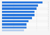 Leading challenges of using artificial intelligence (AI) and machine learning (ML) tools according to marketing professionals in the United States as of July 2022