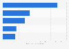 Top online stores in the erotic and adult segment in Canada in 2023, by e-commerce net sales (in million U.S. dollars)