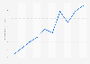 E-commerce net sales of lovehoney.co.uk from 2014 to 2023 (in million U.S. dollars)