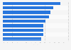 Bounce rate of leading sex toy websites worldwide in April 2024