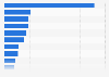 Main purchasers of sustainable aviation fuels (SAF) since 2013, by total offtake volume (in billion liters)