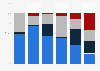 Breakdown of crop production in the Gulf Cooperation Council countries as of 2021, by type 