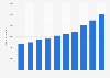 Number of students doing medical degrees in China between 2012 and 2021