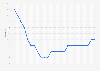 Monthly  unemployment rate in Hong Kong from November 2022 to November 2024