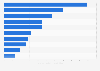 Super Bowl in-game advertising spending in the United States in 2022, by industry (in million U.S. dollars)