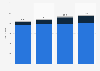 Gross outstanding loans by Groupe BPCE to customers and credit institutions worldwide from 2020 to 2023, by impairment stage (in billion euros)