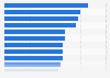 Biggest challenges regarding content according to marketing and media leaders worldwide as of February 2024