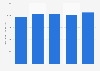 Average price of dwellings in Tel Aviv in Israel from 1st quarter 2022 to 1st quarter 2023 (in 1,000 Israeli shekels)