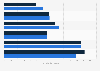 Industry professionals perceived importance of products and solutions offered by financial firms in Europe in 2022 with a projection for 2025