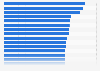 Share of women in managerial positions worldwide in 2021, by country