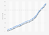 Average monthly wage in the Netherlands from 2010 to 2022 (in euros)