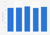 Number of patient visits to township health centers China between 2017 and 2021 (in millions)