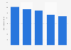 Number of patient visits to village clinics in China between 2017 and 2021 (in millions)