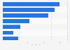 Leading countries visiting online marketplace Lazada in 2023, by number of monthly visits (in millions)