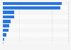 Major payment methods in online and mobile shopping malls in South Korea as of June 2022