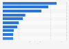 Most watched mobile eSports tournaments worldwide in 2023, by peak viewers (in millions)