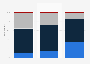 Percentage of agencies' clients willing to pay a premium for diversity, sustainability, and talent in their account's staff worldwide as of October 2022