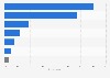 Most common mealtime to dine out of home in Indonesia as of December 2022 