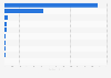 Leading Meta Platforms apps in 2023, by downloads (in millions)