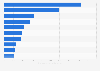 Top online stores in the Sports & Outdoor segment worldwide in 2021, by e-commerce net sales (in million U.S. dollar)