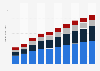 Revenue of the digital media market in Indonesia from 2018 to 2027, by segment (in billion U.S. dollars)