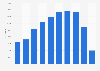 New light commercial vehicle registrations in Portugal between 2012 and 2021