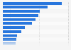 Leading light commercial vehicle brands in Portugal in 2022, based on sales