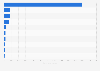 Leading multiplayer online battle arena (MOBA) gaming apps in Indonesia in 2023, by downloads (in 1,000s)